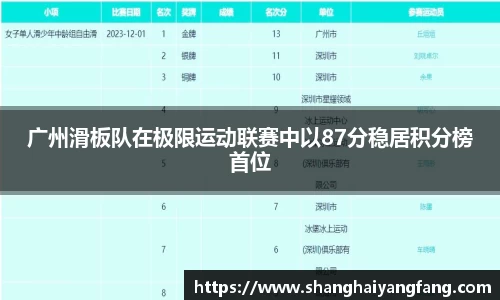 广州滑板队在极限运动联赛中以87分稳居积分榜首位