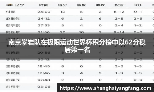 南京攀岩队在极限运动世界杯积分榜中以62分稳居第一名